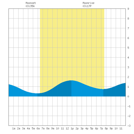 Eugene Island tide chart for Sunday, April 26, 2026