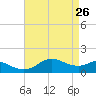 Eugene Island tide chart for Sunday, April 26, 2026