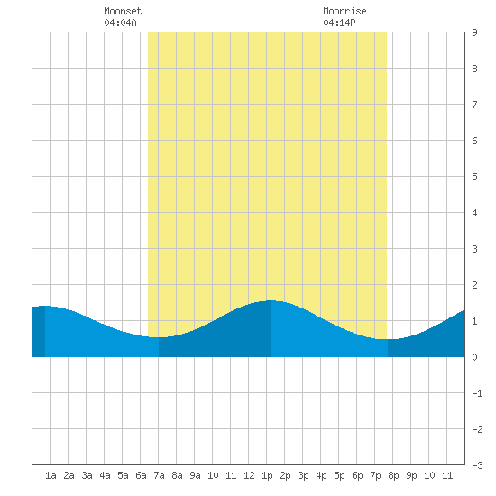 Eugene Island tide chart for Monday, April 27, 2026