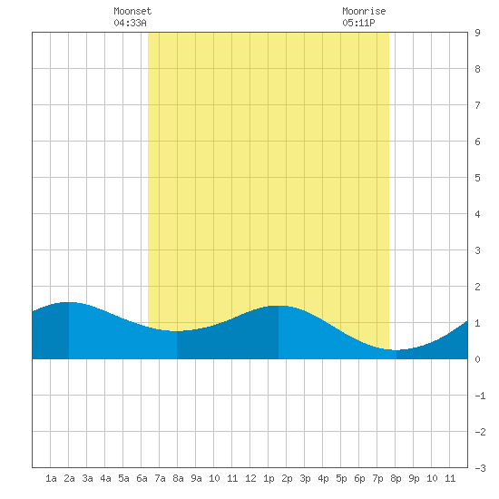 Eugene Island tide chart for Tuesday, April 28, 2026