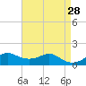 Eugene Island tide chart for Tuesday, April 28, 2026