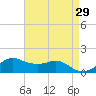 Eugene Island tide chart for Wednesday, April 29, 2026