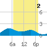 Eugene Island tide chart for Thursday, April 2, 2026