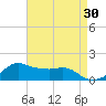 Eugene Island tide chart for Thursday, April 30, 2026