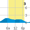 Eugene Island tide chart for Friday, April 3, 2026