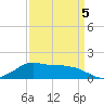Eugene Island tide chart for Sunday, April 5, 2026