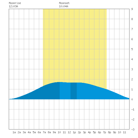 Eugene Island tide chart for Tuesday, April 7, 2026