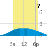 Eugene Island tide chart for Tuesday, April 7, 2026