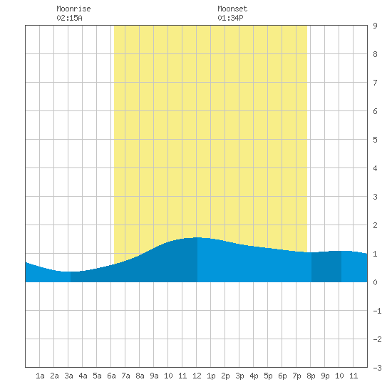 Eugene Island tide chart for Sunday, May 10, 2026