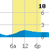 Eugene Island tide chart for Sunday, May 10, 2026