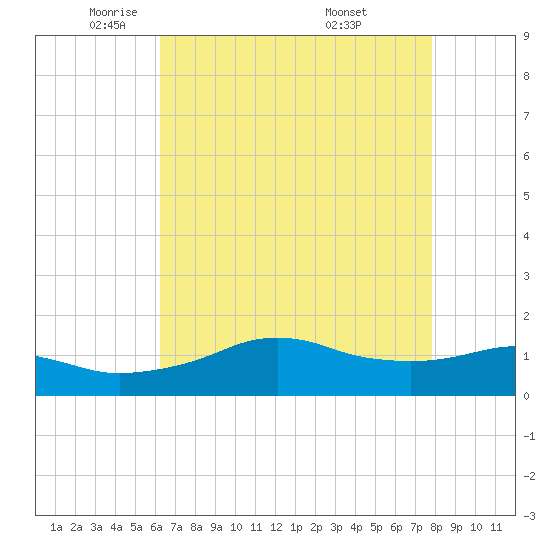 Eugene Island tide chart for Monday, May 11, 2026
