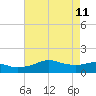 Eugene Island tide chart for Monday, May 11, 2026