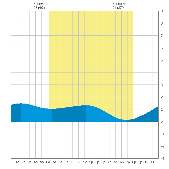 Eugene Island tide chart for Wednesday, May 13, 2026