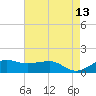 Eugene Island tide chart for Wednesday, May 13, 2026
