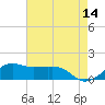 Eugene Island tide chart for Thursday, May 14, 2026