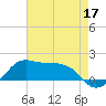 Eugene Island tide chart for Sunday, May 17, 2026