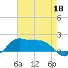 Eugene Island tide chart for Monday, May 18, 2026
