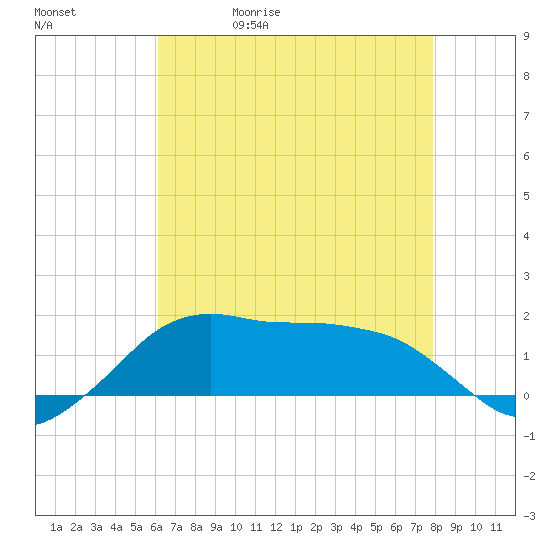 Eugene Island tide chart for Wednesday, May 20, 2026