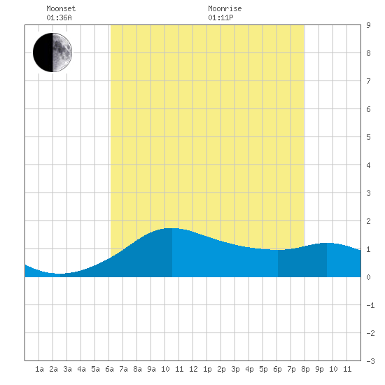 Eugene Island tide chart for Saturday, May 23, 2026