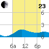 Eugene Island tide chart for Saturday, May 23, 2026