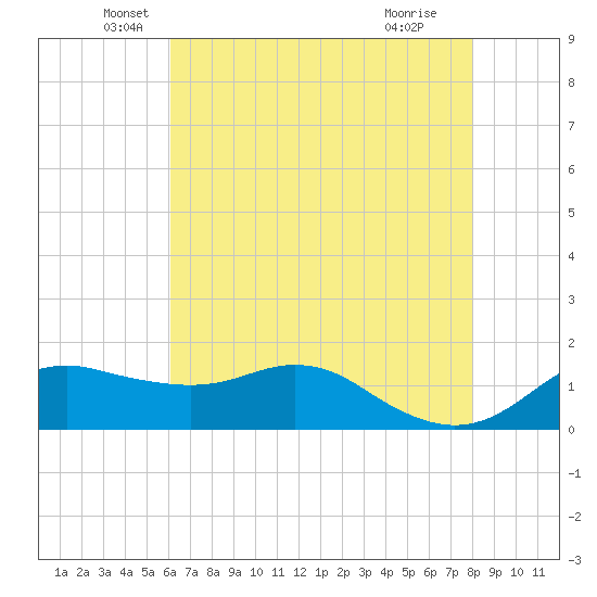 Eugene Island tide chart for Tuesday, May 26, 2026