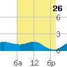 Eugene Island tide chart for Tuesday, May 26, 2026