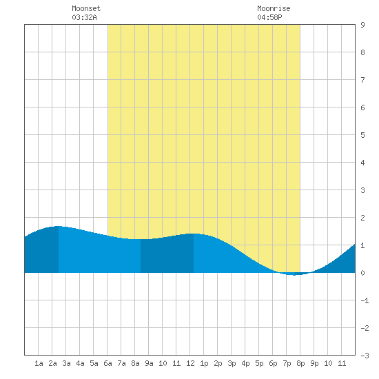 Eugene Island tide chart for Wednesday, May 27, 2026
