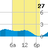 Eugene Island tide chart for Wednesday, May 27, 2026