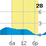 Eugene Island tide chart for Thursday, May 28, 2026