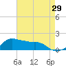 Eugene Island tide chart for Friday, May 29, 2026