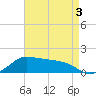 Eugene Island tide chart for Sunday, May 3, 2026