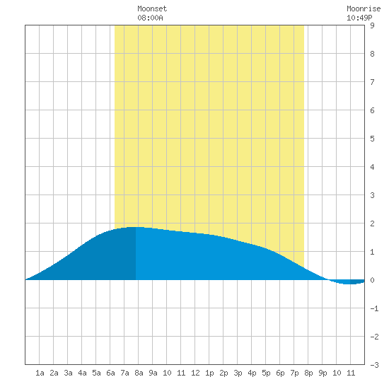 Eugene Island tide chart for Monday, May 4, 2026