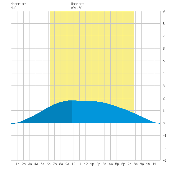 Eugene Island tide chart for Wednesday, May 6, 2026