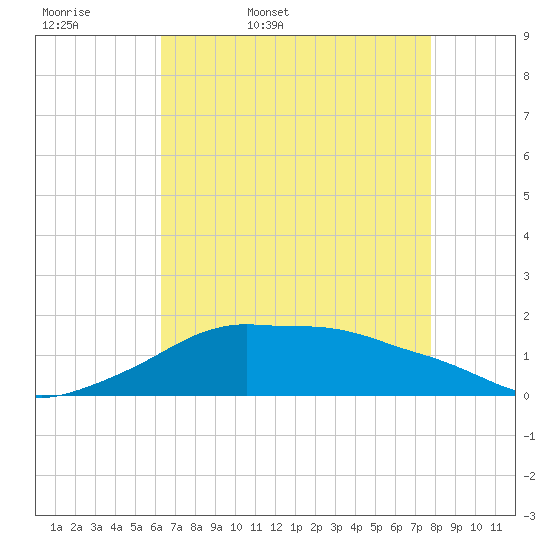 Eugene Island tide chart for Thursday, May 7, 2026