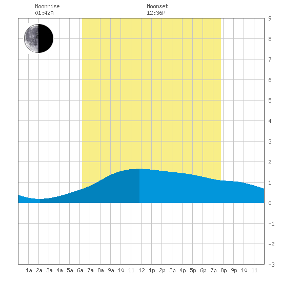 Eugene Island tide chart for Saturday, May 9, 2026