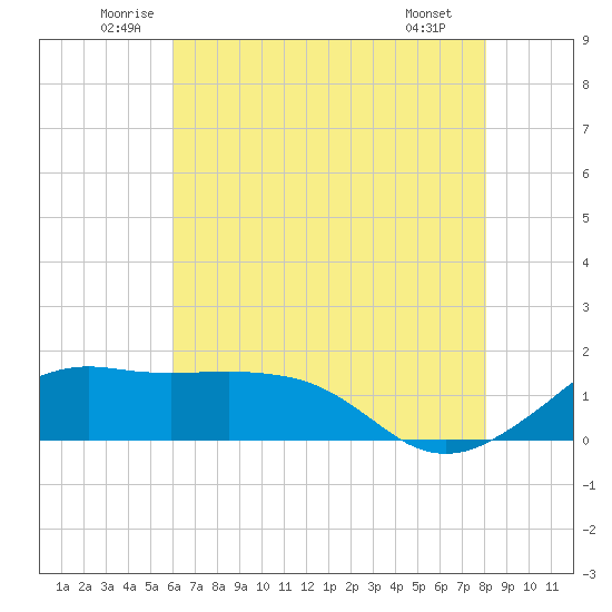 Eugene Island tide chart for Thursday, June 11, 2026