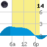 Eugene Island tide chart for Sunday, June 14, 2026