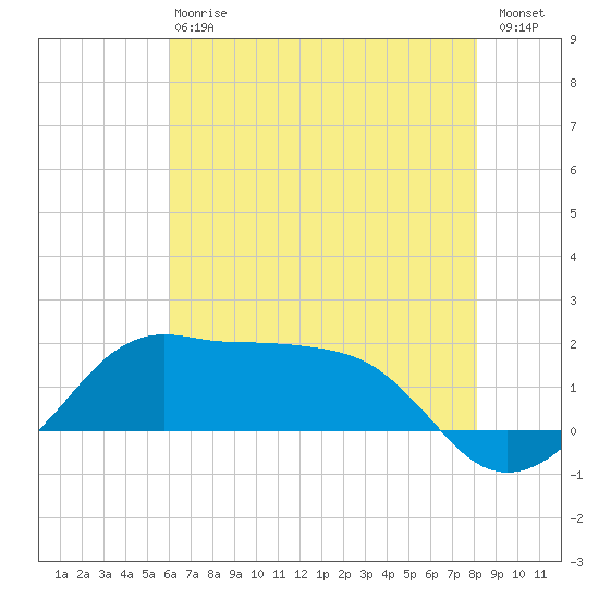 Eugene Island tide chart for Monday, June 15, 2026
