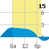 Eugene Island tide chart for Monday, June 15, 2026