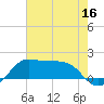 Eugene Island tide chart for Tuesday, June 16, 2026