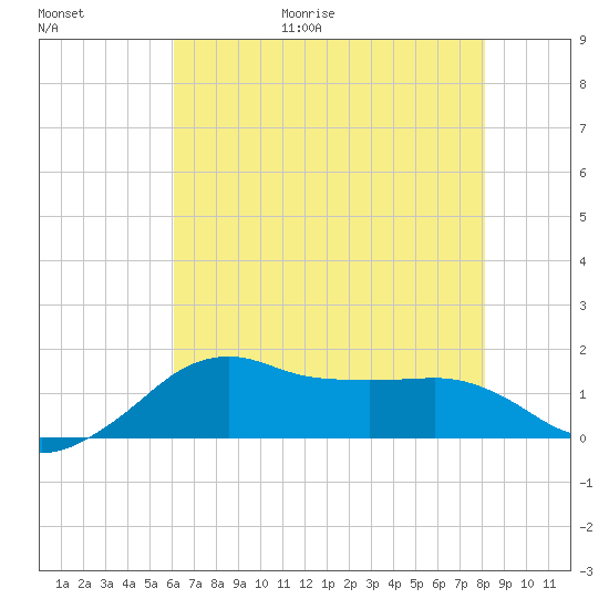 Eugene Island tide chart for Friday, June 19, 2026