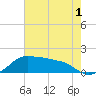 Eugene Island tide chart for Monday, June 1, 2026