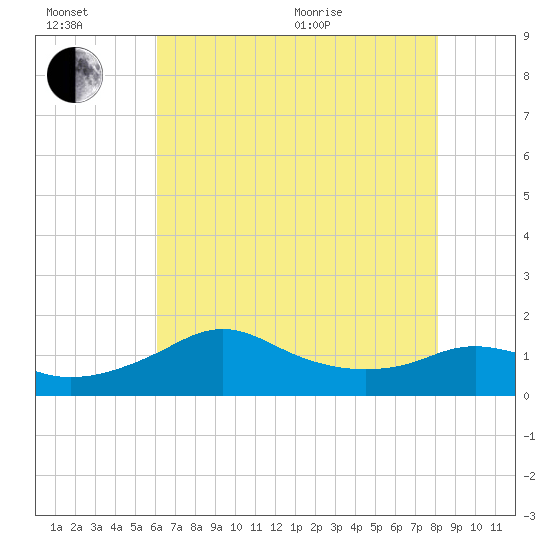 Eugene Island tide chart for Sunday, June 21, 2026