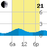 Eugene Island tide chart for Sunday, June 21, 2026