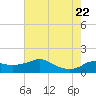 Eugene Island tide chart for Monday, June 22, 2026