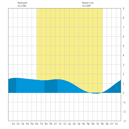 Eugene Island tide chart for Wednesday, June 24, 2026