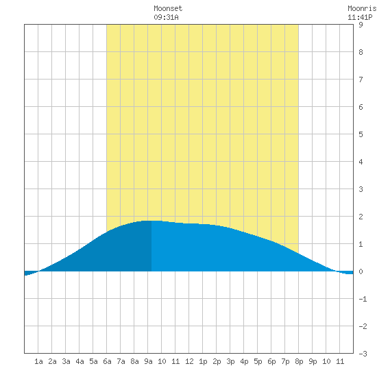 Eugene Island tide chart for Thursday, June 4, 2026