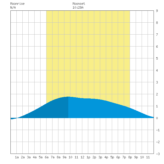 Eugene Island tide chart for Friday, June 5, 2026