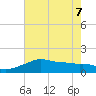 Eugene Island tide chart for Sunday, June 7, 2026