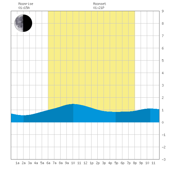 Eugene Island tide chart for Monday, June 8, 2026